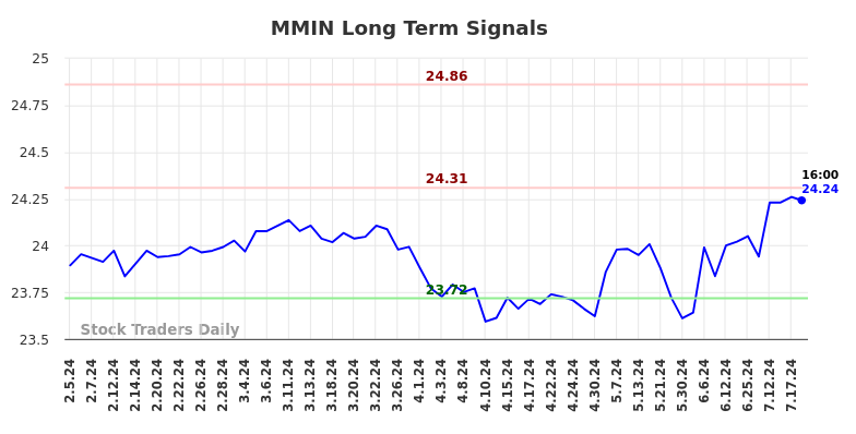 MMIN Long Term Analysis for August 2 2024