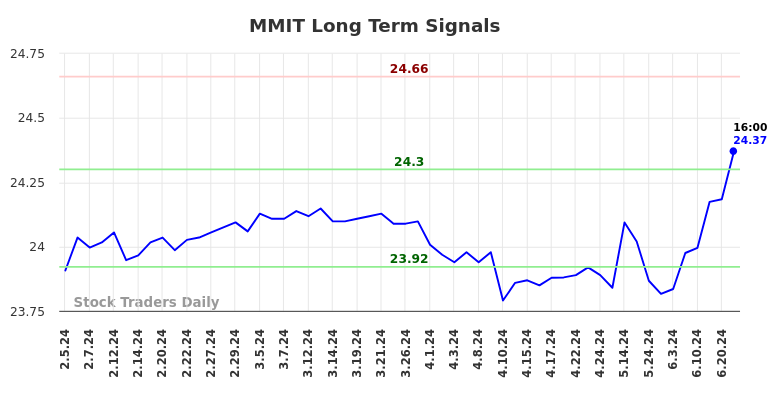 MMIT Long Term Analysis for August 2 2024