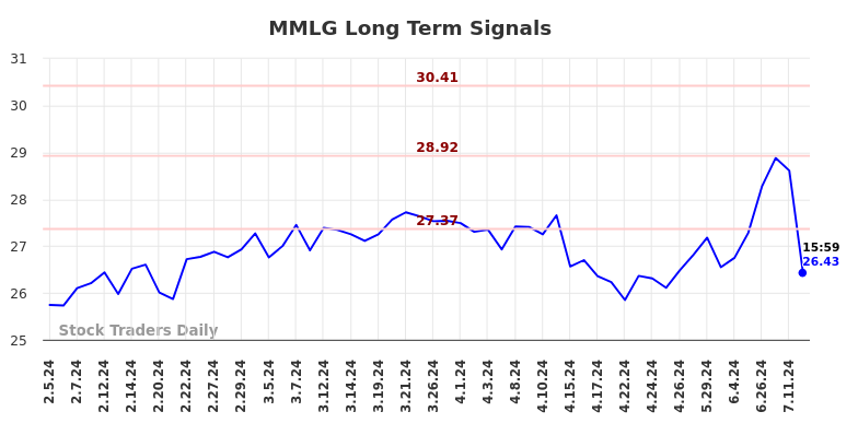 MMLG Long Term Analysis for August 2 2024