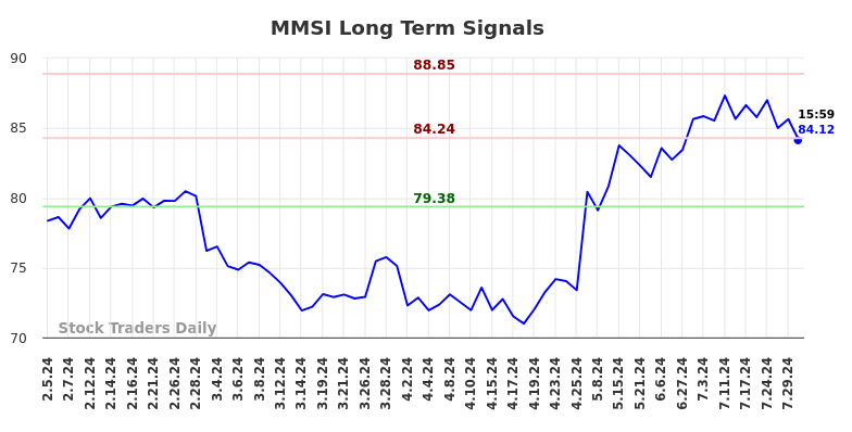 MMSI Long Term Analysis for August 2 2024