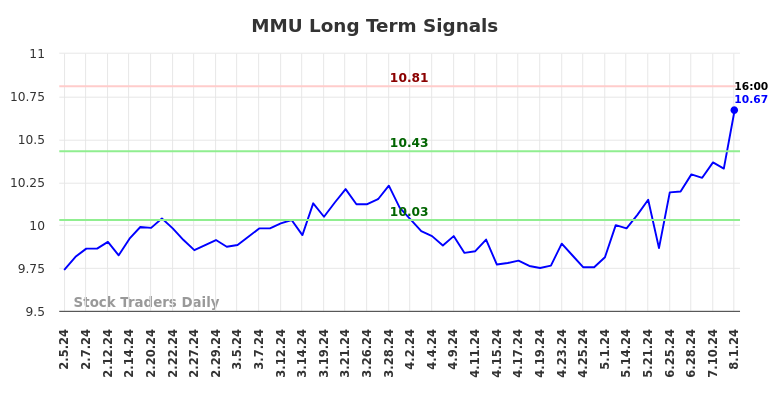 MMU Long Term Analysis for August 2 2024