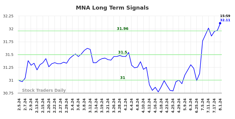 MNA Long Term Analysis for August 2 2024