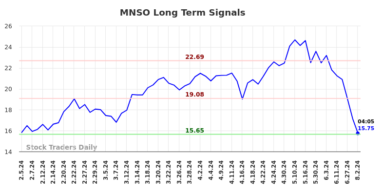 MNSO Long Term Analysis for August 2 2024