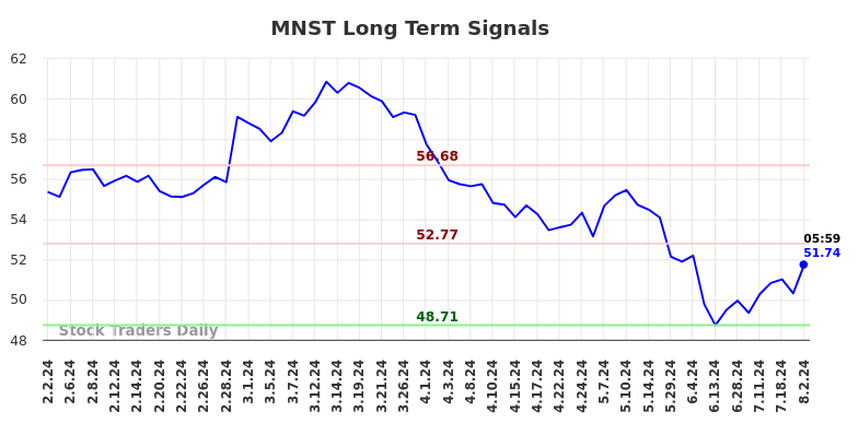 MNST Long Term Analysis for August 2 2024