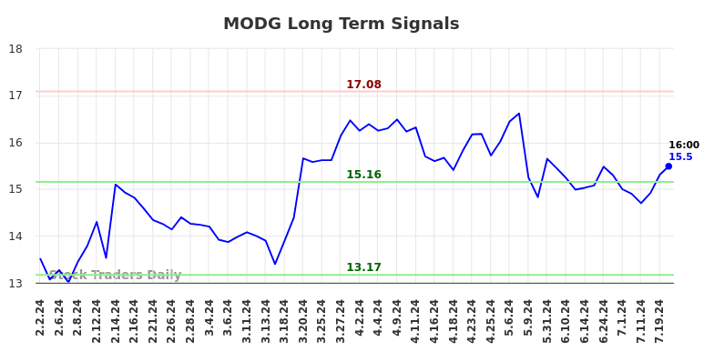 MODG Long Term Analysis for August 2 2024