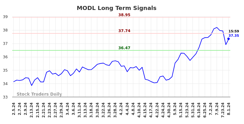 MODL Long Term Analysis for August 2 2024