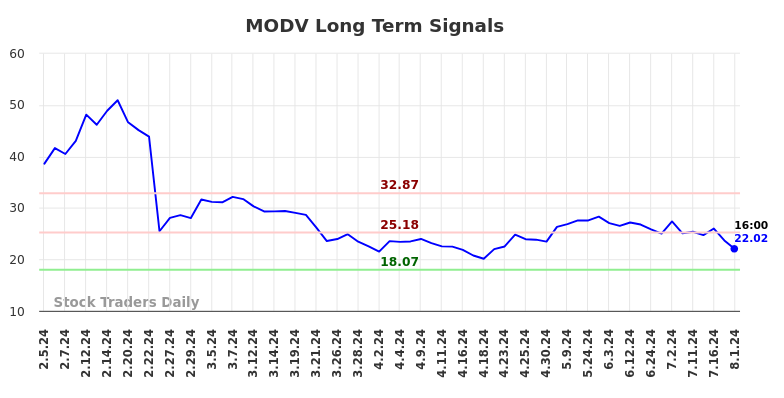 MODV Long Term Analysis for August 2 2024