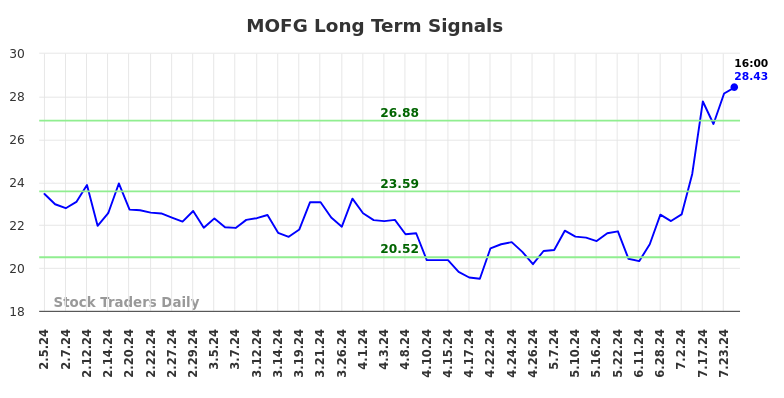 MOFG Long Term Analysis for August 2 2024