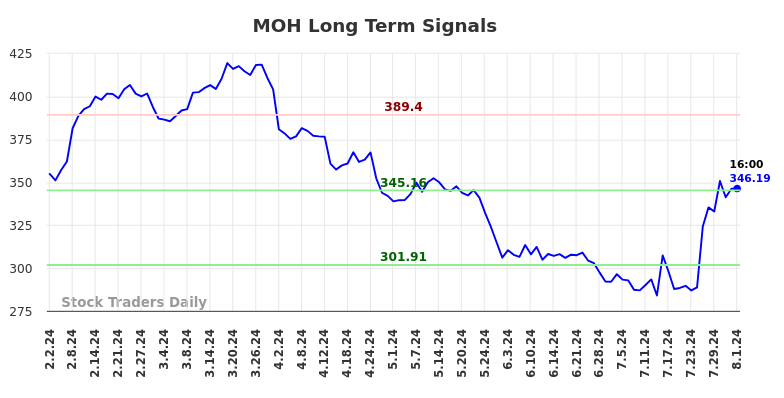 MOH Long Term Analysis for August 2 2024