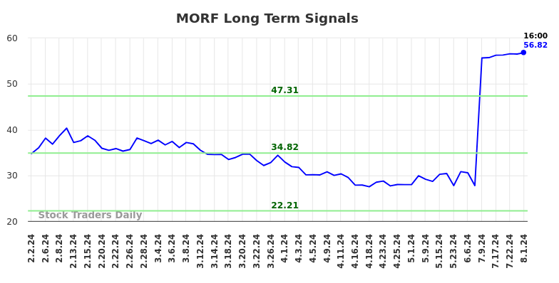 MORF Long Term Analysis for August 2 2024