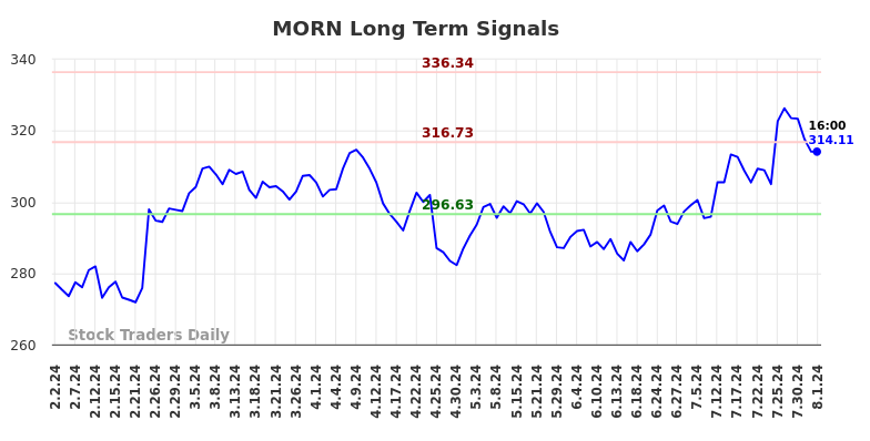 MORN Long Term Analysis for August 2 2024