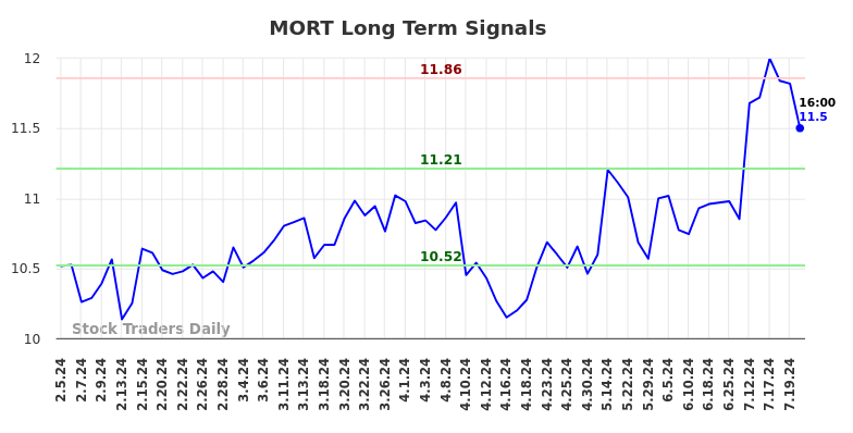 MORT Long Term Analysis for August 2 2024