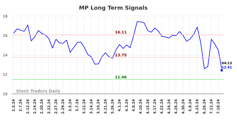 MP Long Term Analysis for August 2 2024