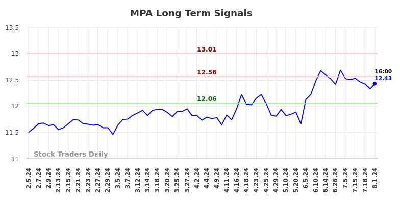 MPA Long Term Analysis for August 2 2024