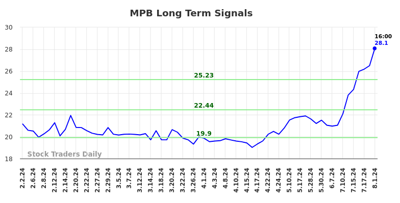 MPB Long Term Analysis for August 2 2024 MPB Long Term Analysis for August 2 2024