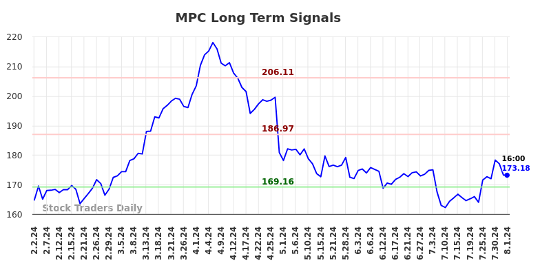 MPC Long Term Analysis for August 2 2024