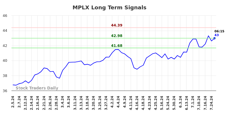 MPLX Long Term Analysis for August 2 2024