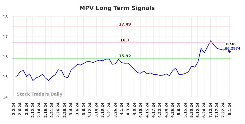 MPV Long Term Analysis for August 2 2024