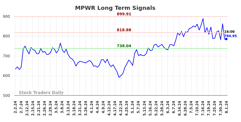 MPWR Long Term Analysis for August 2 2024