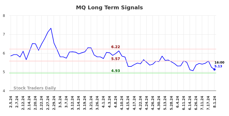 MQ Long Term Analysis for August 2 2024