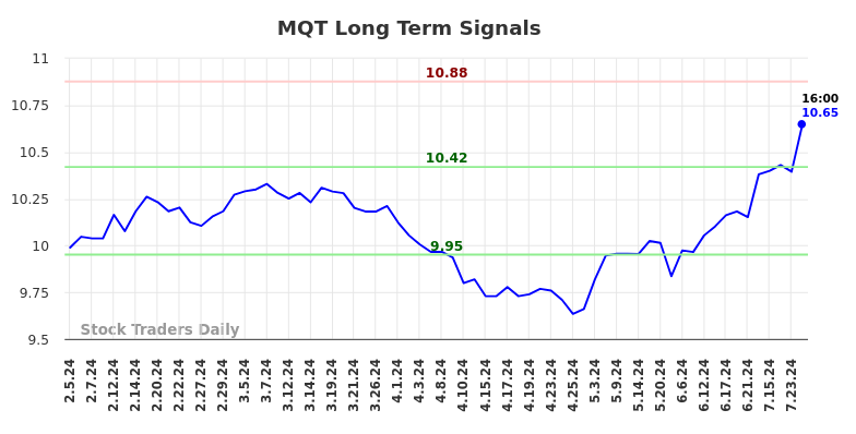 MQT Long Term Analysis for August 2 2024 MQT Long Term Analysis for August 2 2024