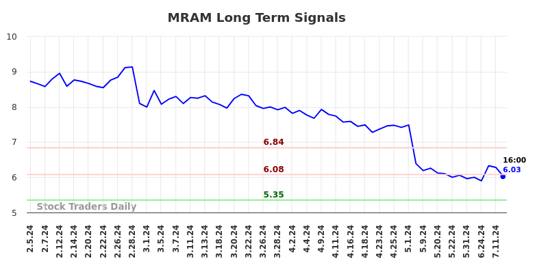 MRAM Long Term Analysis for August 2 2024 MRAM Long Term Analysis for August 2 2024