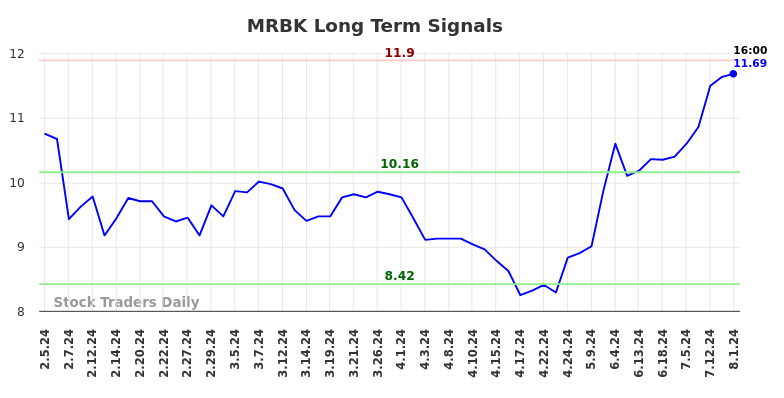 MRBK Long Term Analysis for August 2 2024