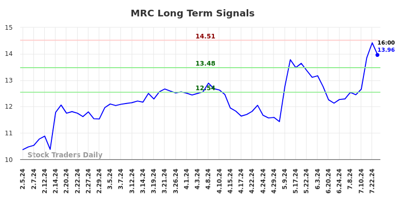 MRC Long Term Analysis for August 2 2024