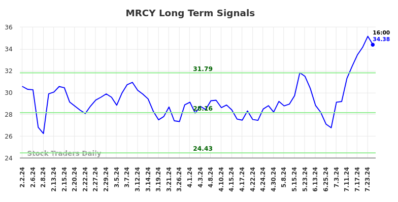 MRCY Long Term Analysis for August 2 2024 MRCY Long Term Analysis for August 2 2024