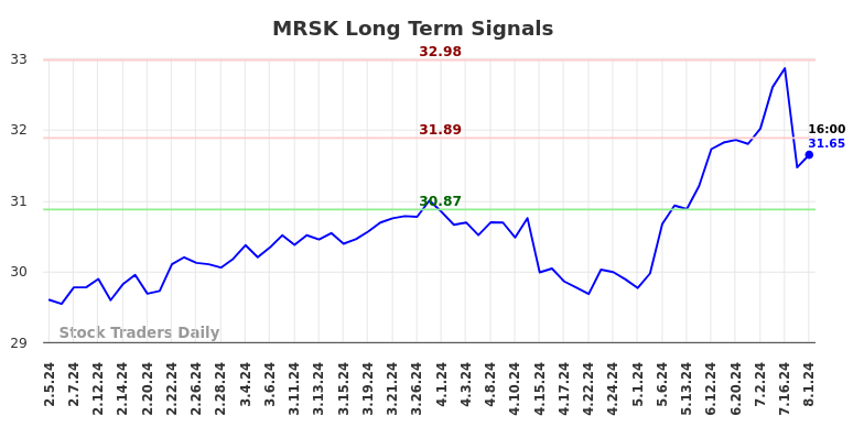 MRSK Long Term Analysis for August 2 2024