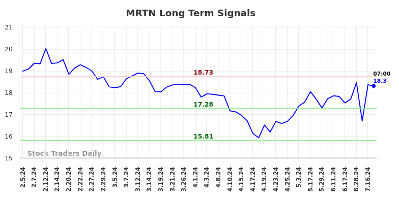 MRTN Long Term Analysis for August 2 2024
