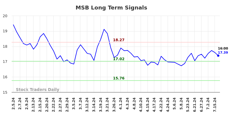 MSB Long Term Analysis for August 2 2024