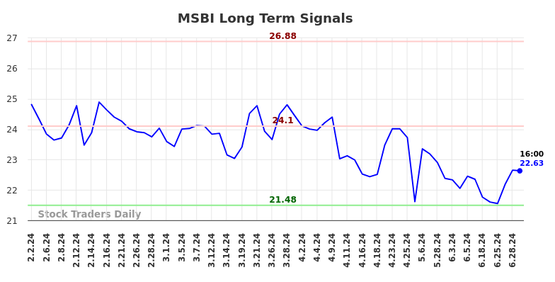 MSBI Long Term Analysis for August 2 2024