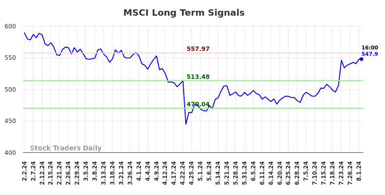 MSCI Long Term Analysis for August 2 2024