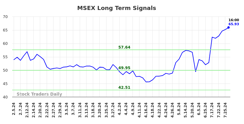 MSEX Long Term Analysis for August 2 2024