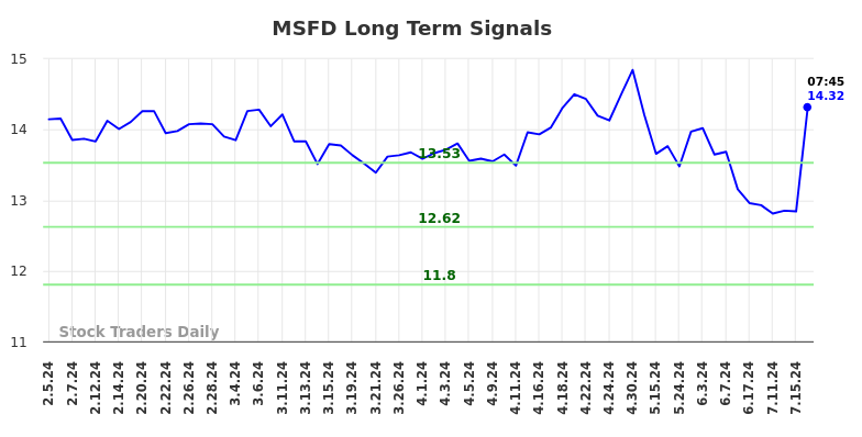 MSFD Long Term Analysis for August 2 2024