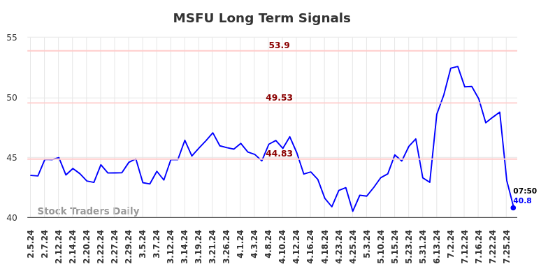 MSFU Long Term Analysis for August 2 2024