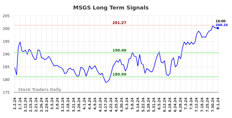 MSGS Long Term Analysis for August 2 2024