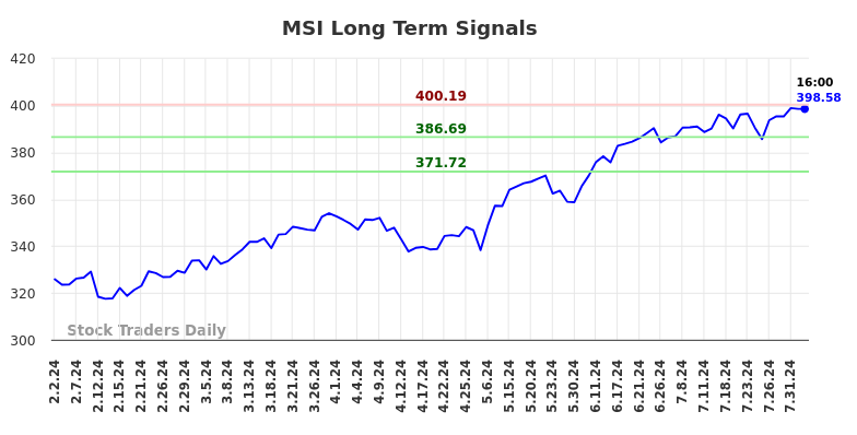 MSI Long Term Analysis for August 2 2024