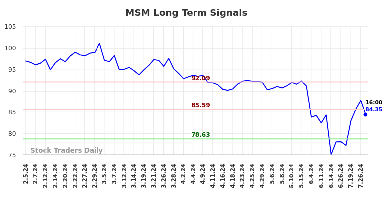 MSM Long Term Analysis for August 2 2024