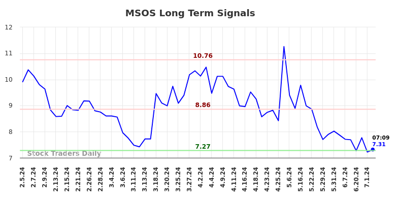 MSOS Long Term Analysis for August 2 2024