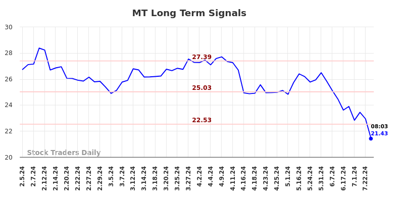 MT Long Term Analysis for August 2 2024 MT Long Term Analysis for August 2 2024