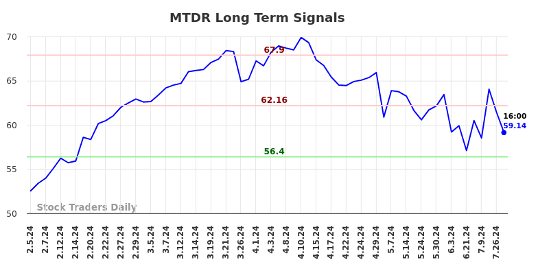 MTDR Long Term Analysis for August 2 2024