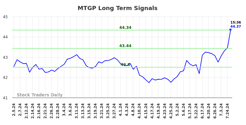 MTGP Long Term Analysis for August 2 2024