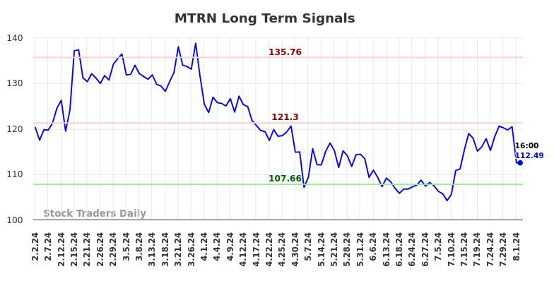 MTRN Long Term Analysis for August 2 2024