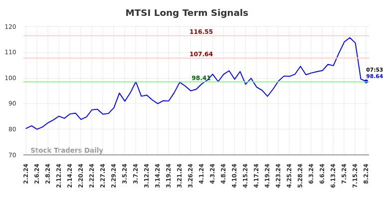 MTSI Long Term Analysis for August 2 2024