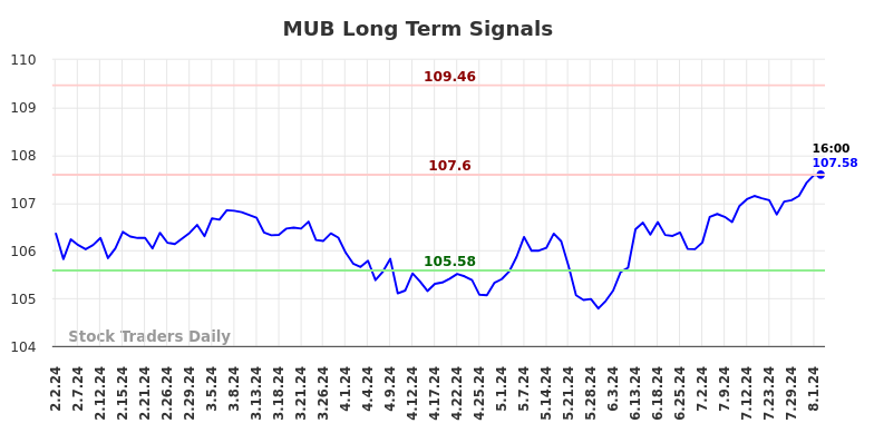 MUB Long Term Analysis for August 2 2024