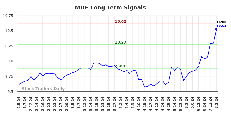 MUE Long Term Analysis for August 2 2024