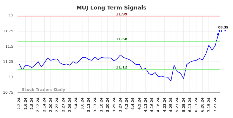 MUJ Long Term Analysis for August 2 2024