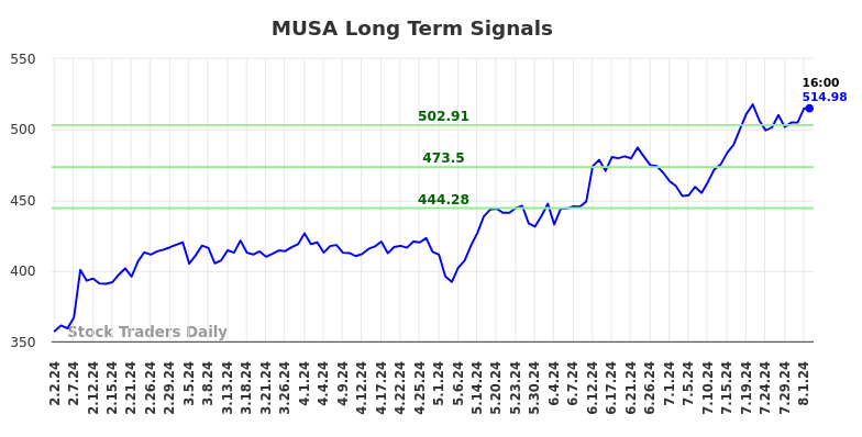 MUSA Long Term Analysis for August 2 2024